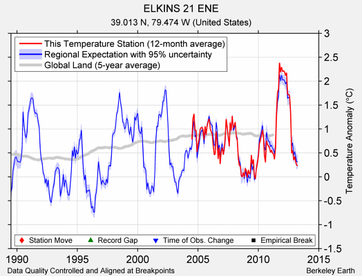 ELKINS 21 ENE comparison to regional expectation