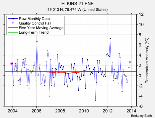 ELKINS 21 ENE Raw Mean Temperature