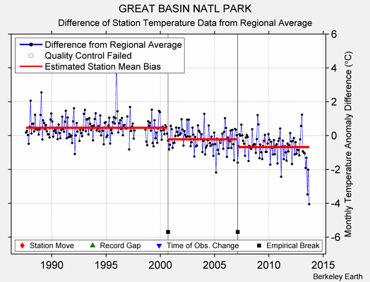 GREAT BASIN NATL PARK difference from regional expectation