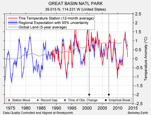 GREAT BASIN NATL PARK comparison to regional expectation