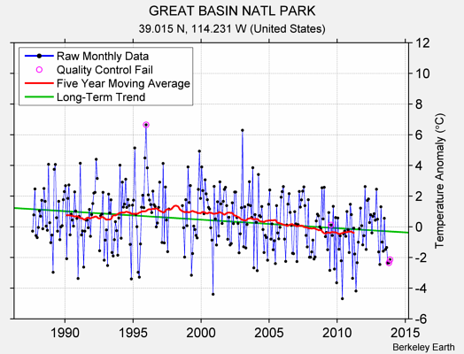 GREAT BASIN NATL PARK Raw Mean Temperature