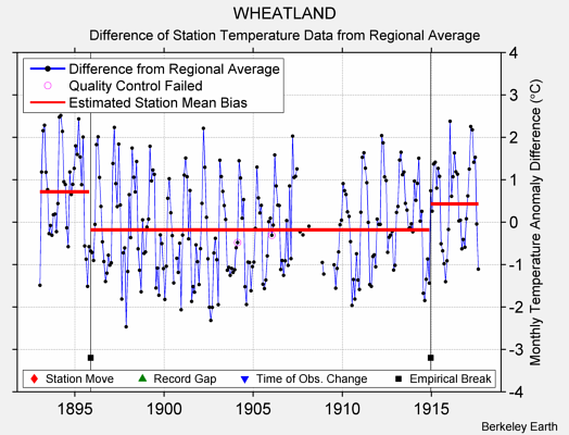 WHEATLAND difference from regional expectation