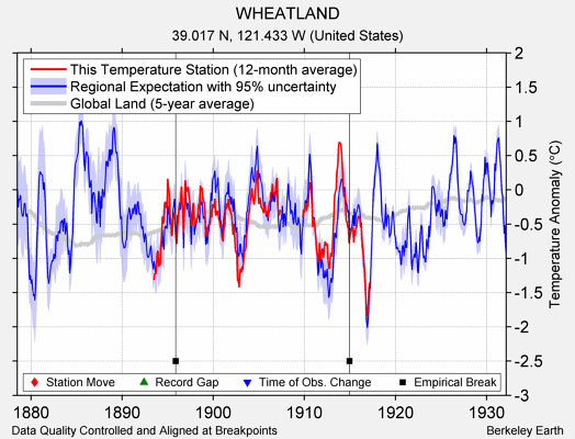 WHEATLAND comparison to regional expectation