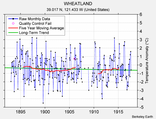 WHEATLAND Raw Mean Temperature