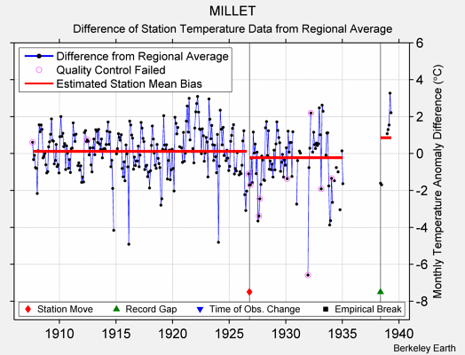 MILLET difference from regional expectation