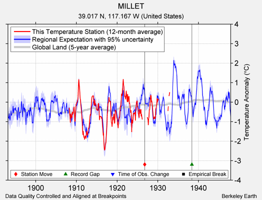 MILLET comparison to regional expectation