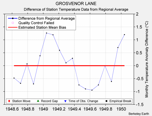 GROSVENOR LANE difference from regional expectation