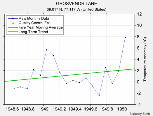 GROSVENOR LANE Raw Mean Temperature