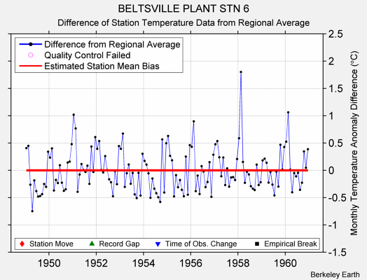 BELTSVILLE PLANT STN 6 difference from regional expectation