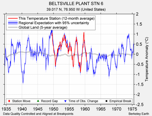 BELTSVILLE PLANT STN 6 comparison to regional expectation