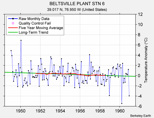 BELTSVILLE PLANT STN 6 Raw Mean Temperature