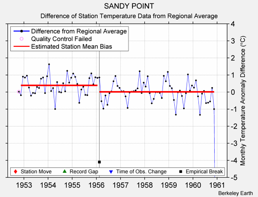 SANDY POINT difference from regional expectation