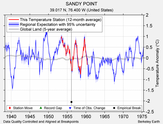 SANDY POINT comparison to regional expectation