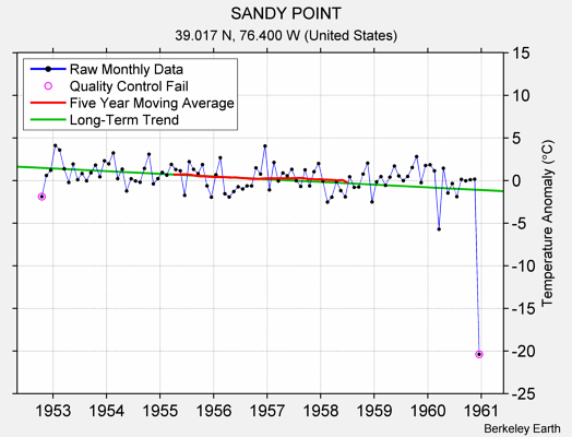 SANDY POINT Raw Mean Temperature