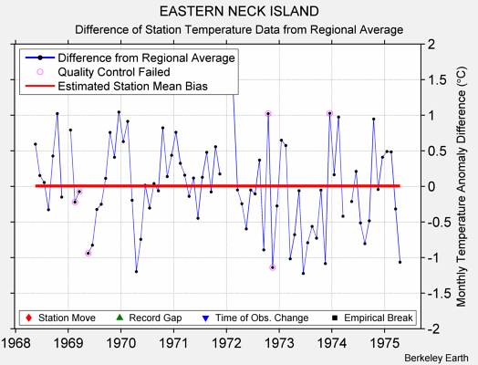 EASTERN NECK ISLAND difference from regional expectation