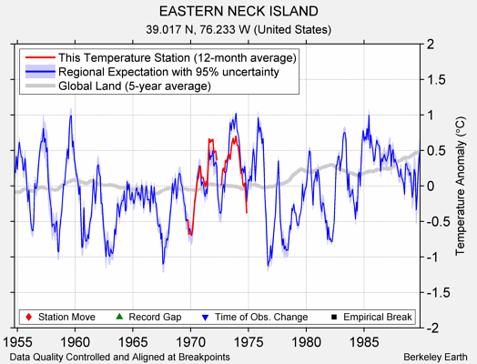 EASTERN NECK ISLAND comparison to regional expectation