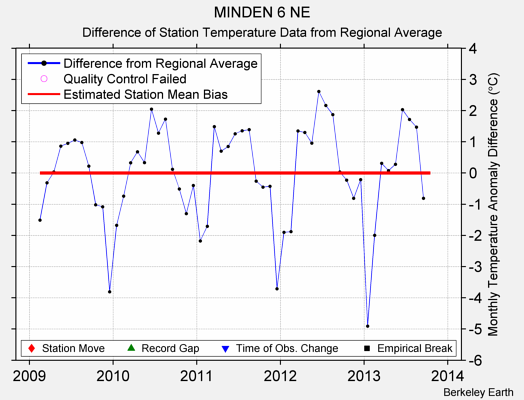 MINDEN 6 NE difference from regional expectation