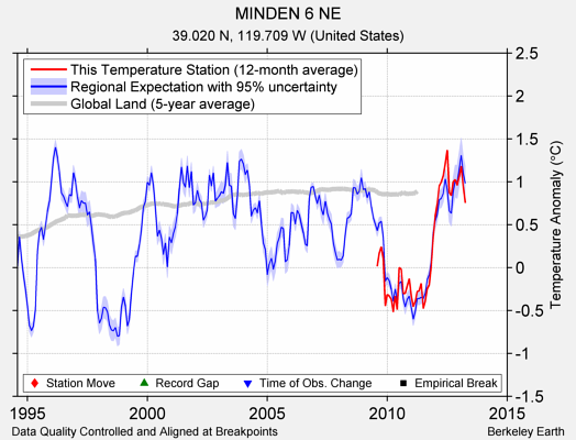 MINDEN 6 NE comparison to regional expectation