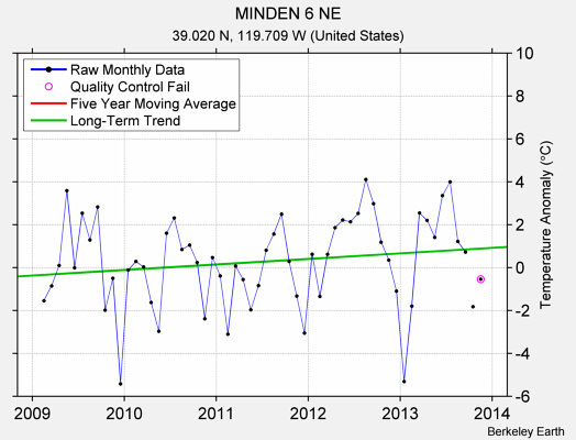 MINDEN 6 NE Raw Mean Temperature