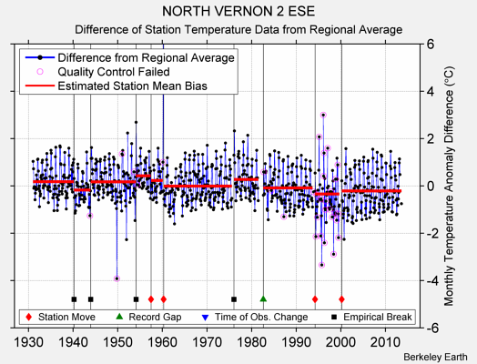 NORTH VERNON 2 ESE difference from regional expectation