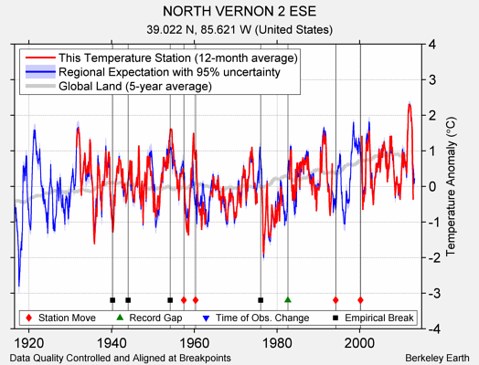 NORTH VERNON 2 ESE comparison to regional expectation