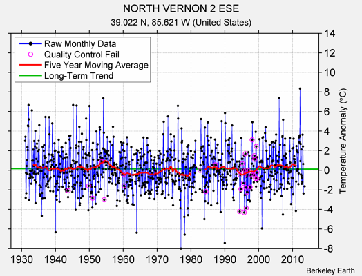 NORTH VERNON 2 ESE Raw Mean Temperature