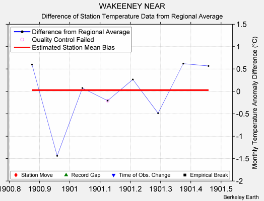 WAKEENEY NEAR difference from regional expectation