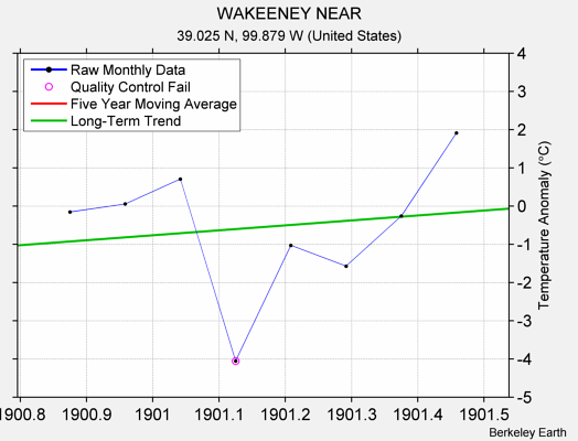 WAKEENEY NEAR Raw Mean Temperature