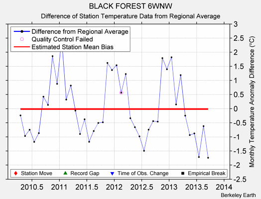 BLACK FOREST 6WNW difference from regional expectation