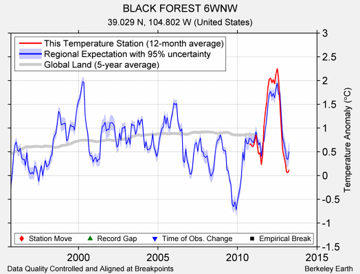 BLACK FOREST 6WNW comparison to regional expectation