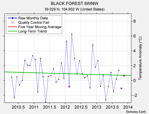 BLACK FOREST 6WNW Raw Mean Temperature