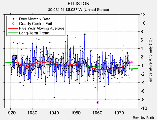 ELLISTON Raw Mean Temperature