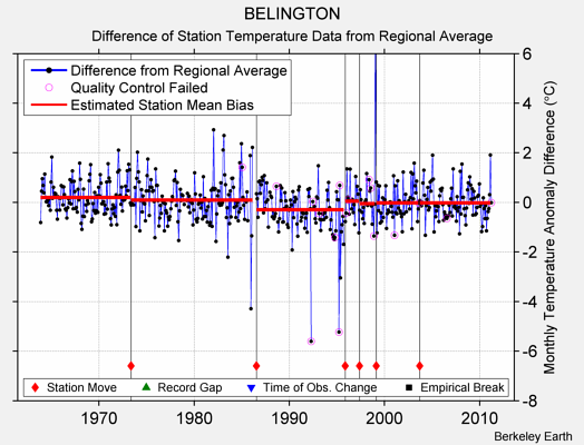 BELINGTON difference from regional expectation