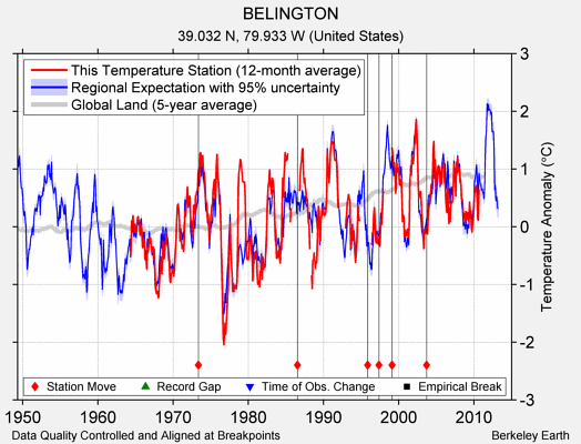 BELINGTON comparison to regional expectation