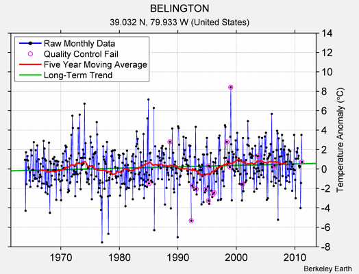 BELINGTON Raw Mean Temperature