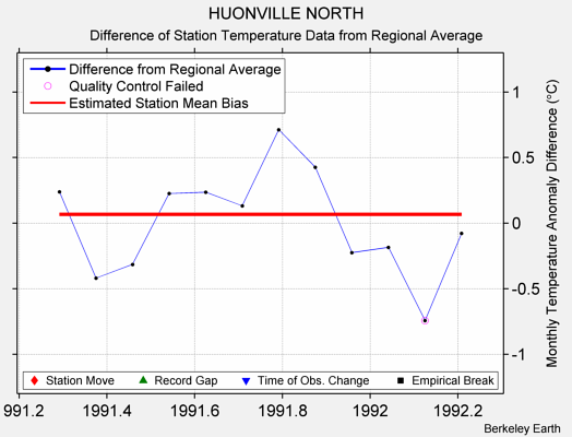 HUONVILLE NORTH difference from regional expectation