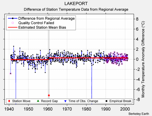 LAKEPORT difference from regional expectation