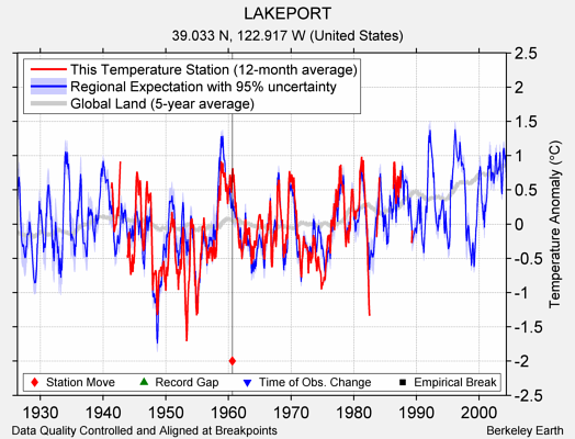 LAKEPORT comparison to regional expectation