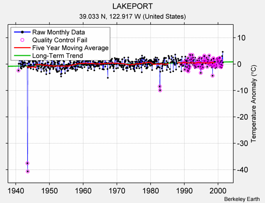 LAKEPORT Raw Mean Temperature