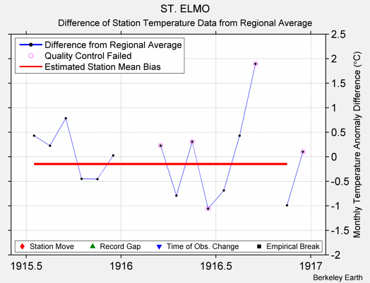 ST. ELMO difference from regional expectation