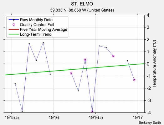 ST. ELMO Raw Mean Temperature