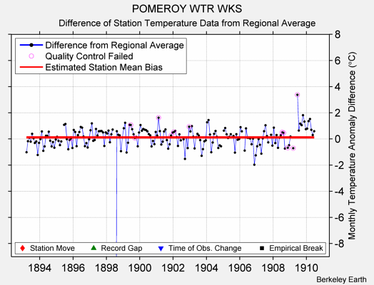 POMEROY WTR WKS difference from regional expectation