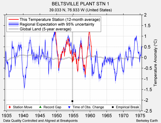 BELTSVILLE PLANT STN 1 comparison to regional expectation