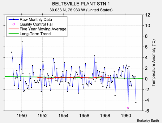 BELTSVILLE PLANT STN 1 Raw Mean Temperature