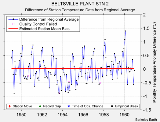 BELTSVILLE PLANT STN 2 difference from regional expectation