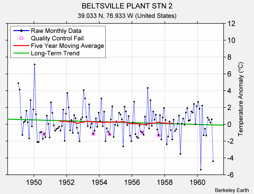 BELTSVILLE PLANT STN 2 Raw Mean Temperature