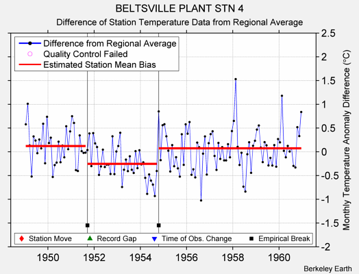 BELTSVILLE PLANT STN 4 difference from regional expectation