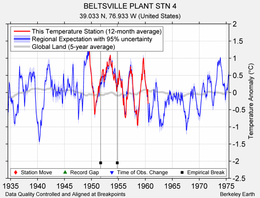 BELTSVILLE PLANT STN 4 comparison to regional expectation