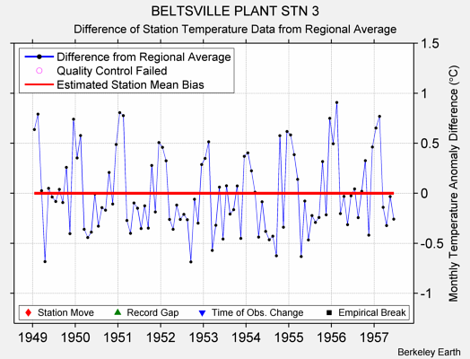 BELTSVILLE PLANT STN 3 difference from regional expectation