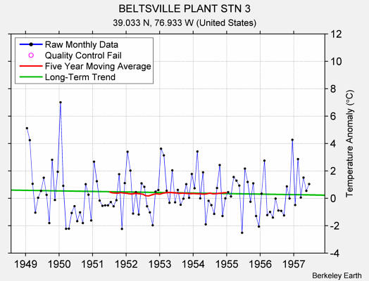 BELTSVILLE PLANT STN 3 Raw Mean Temperature